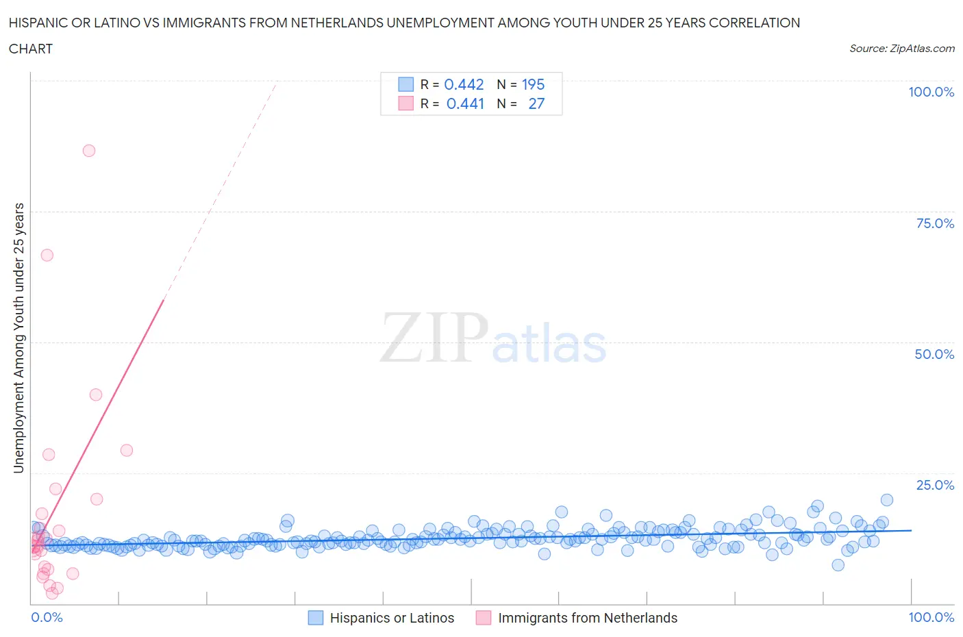 Hispanic or Latino vs Immigrants from Netherlands Unemployment Among Youth under 25 years