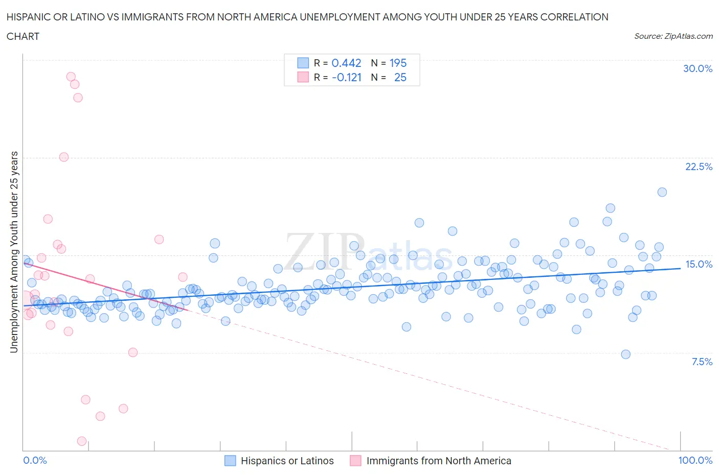 Hispanic or Latino vs Immigrants from North America Unemployment Among Youth under 25 years