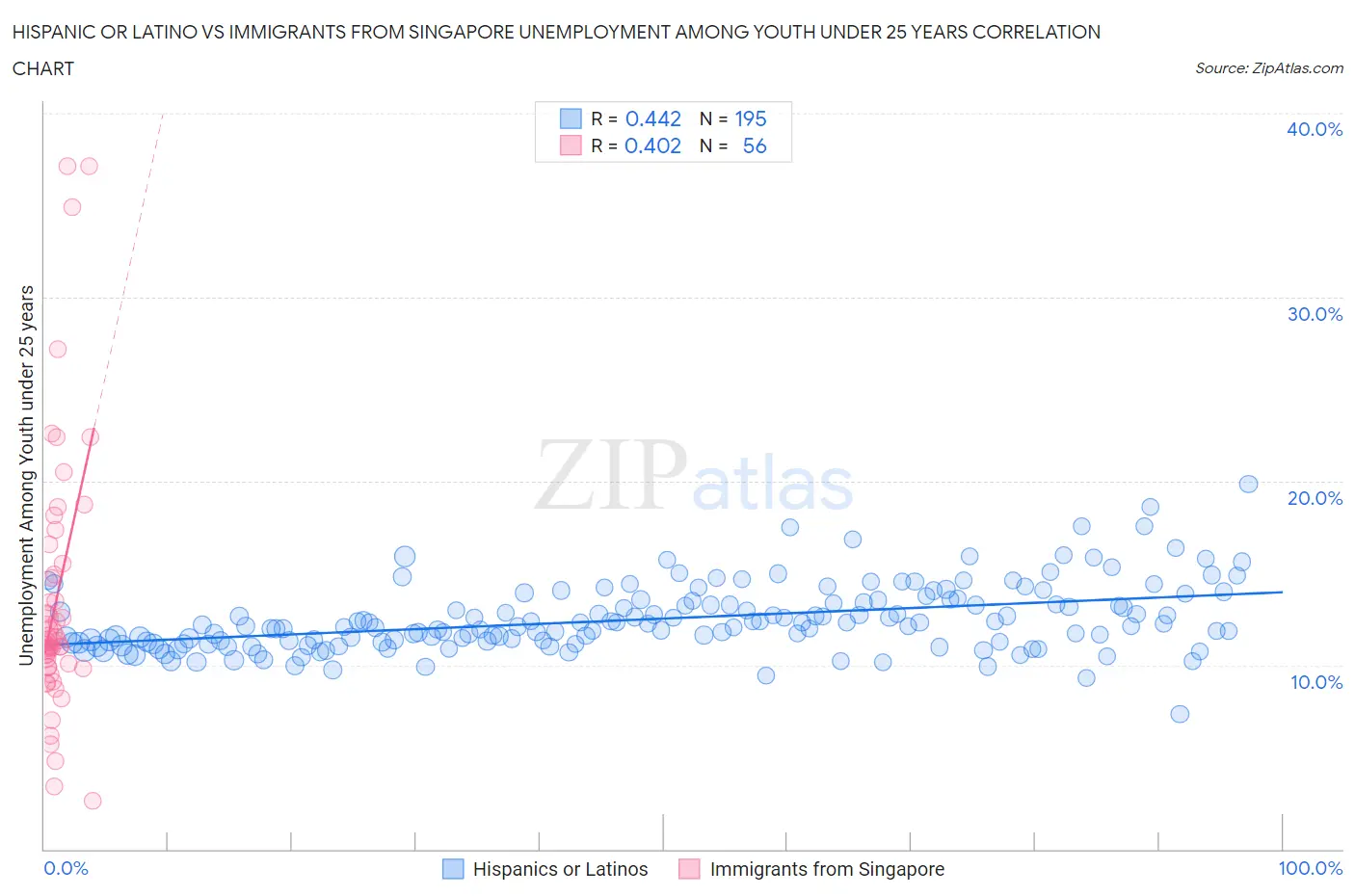 Hispanic or Latino vs Immigrants from Singapore Unemployment Among Youth under 25 years