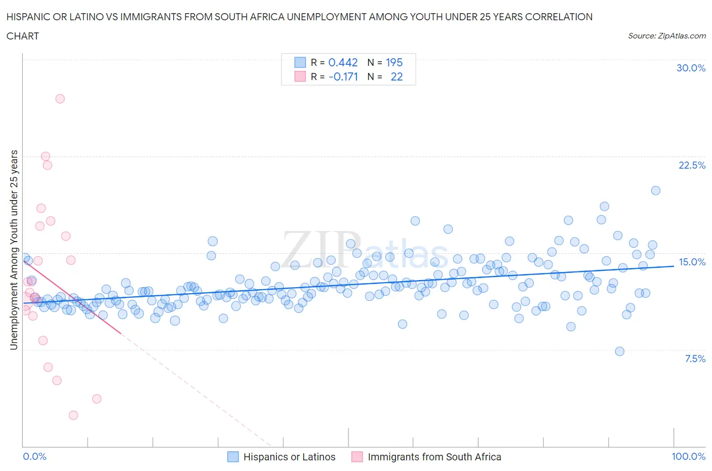 Hispanic or Latino vs Immigrants from South Africa Unemployment Among Youth under 25 years