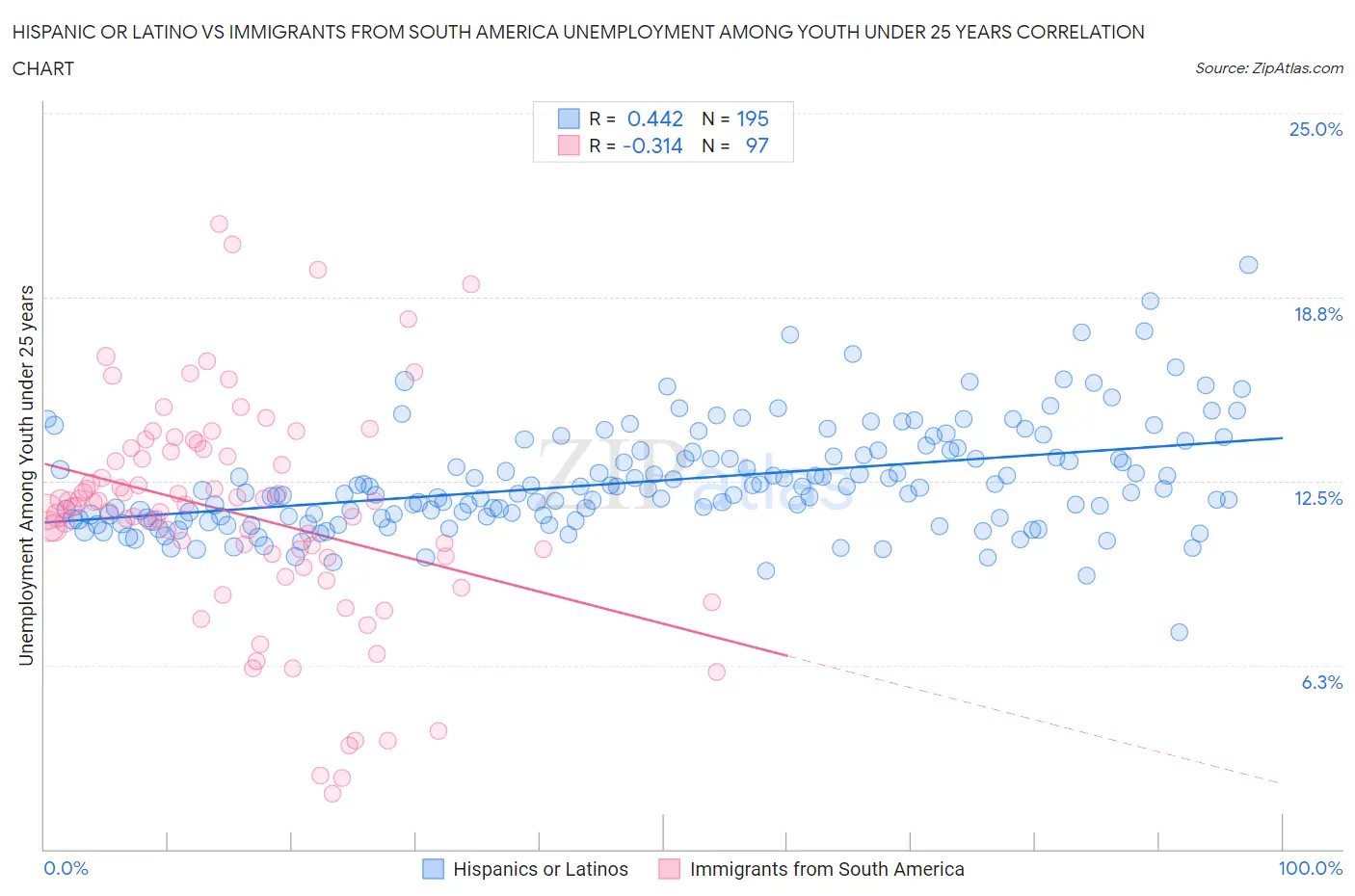 Hispanic or Latino vs Immigrants from South America Unemployment Among Youth under 25 years