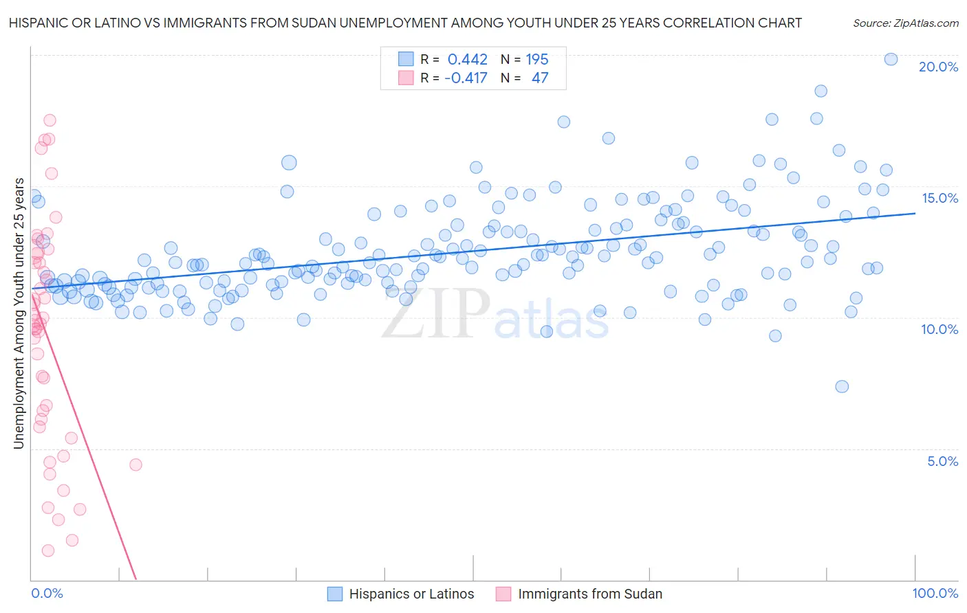 Hispanic or Latino vs Immigrants from Sudan Unemployment Among Youth under 25 years