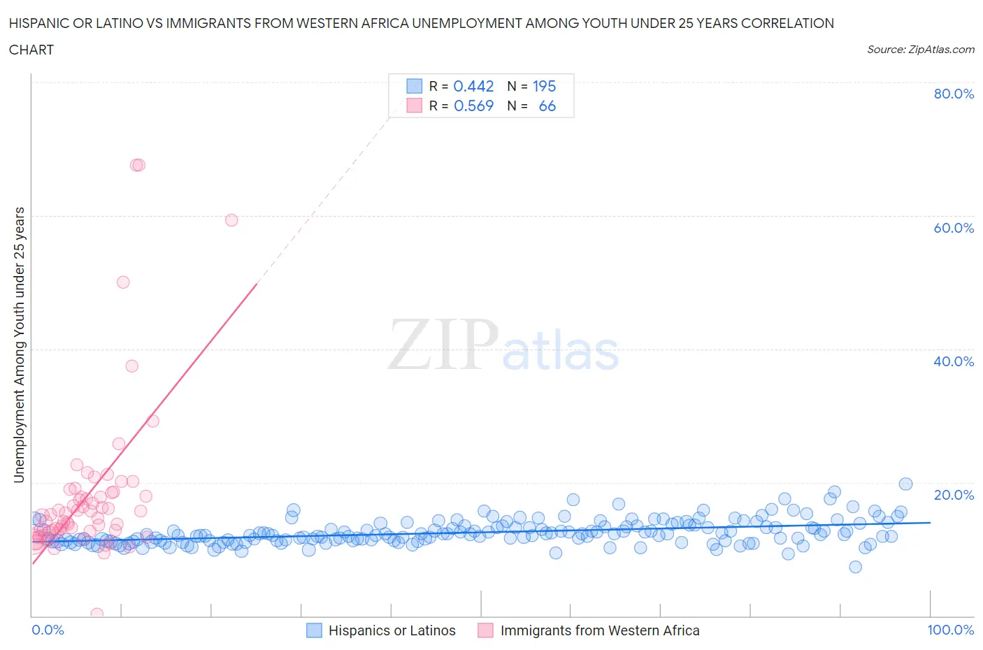 Hispanic or Latino vs Immigrants from Western Africa Unemployment Among Youth under 25 years