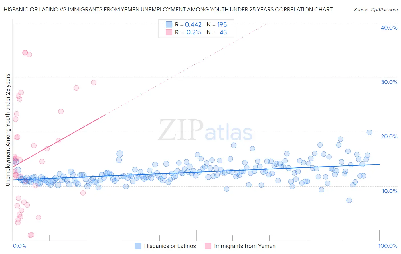 Hispanic or Latino vs Immigrants from Yemen Unemployment Among Youth under 25 years