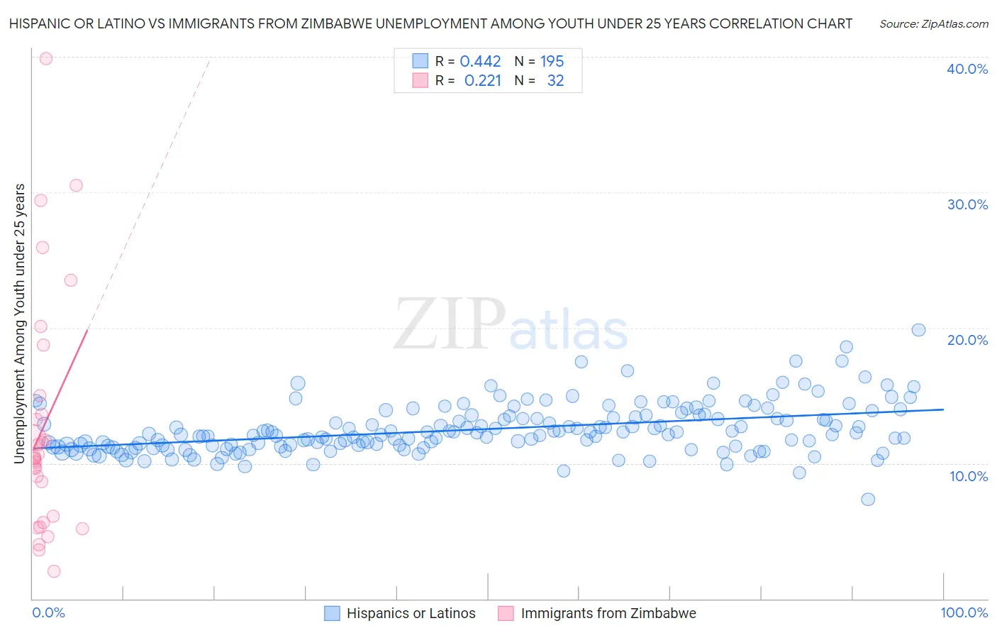 Hispanic or Latino vs Immigrants from Zimbabwe Unemployment Among Youth under 25 years