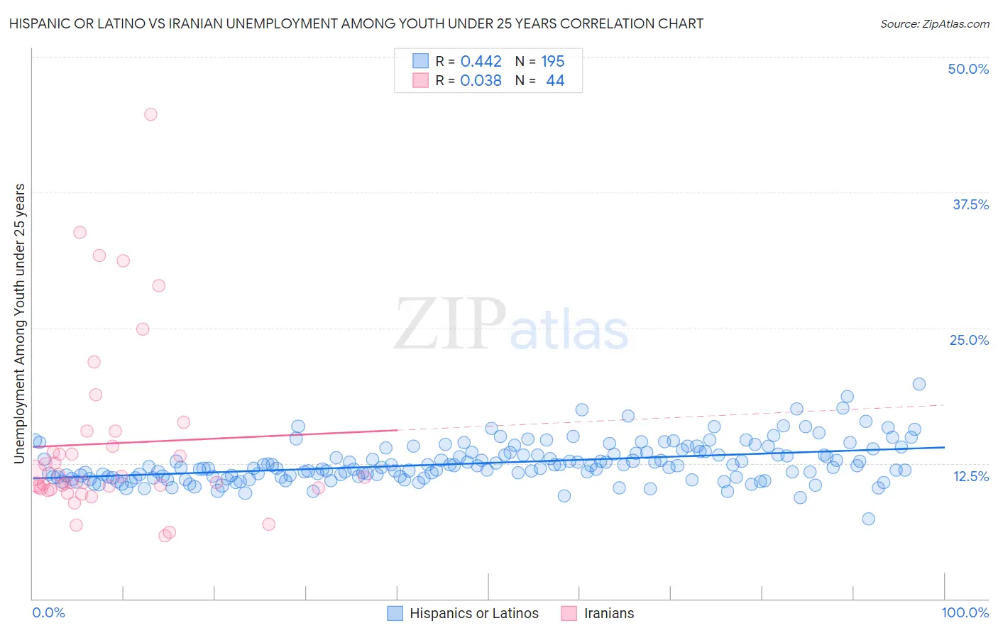 Hispanic or Latino vs Iranian Unemployment Among Youth under 25 years