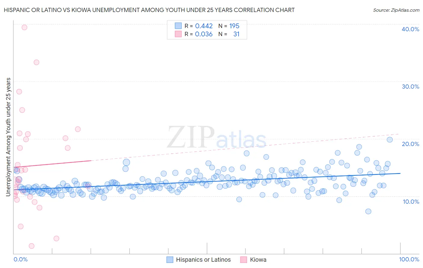 Hispanic or Latino vs Kiowa Unemployment Among Youth under 25 years