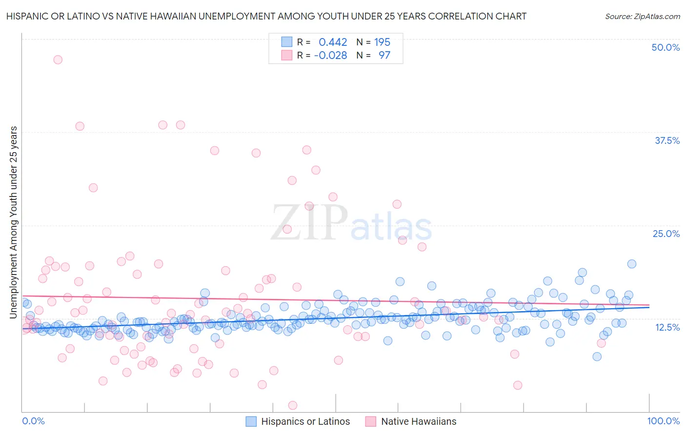 Hispanic or Latino vs Native Hawaiian Unemployment Among Youth under 25 years