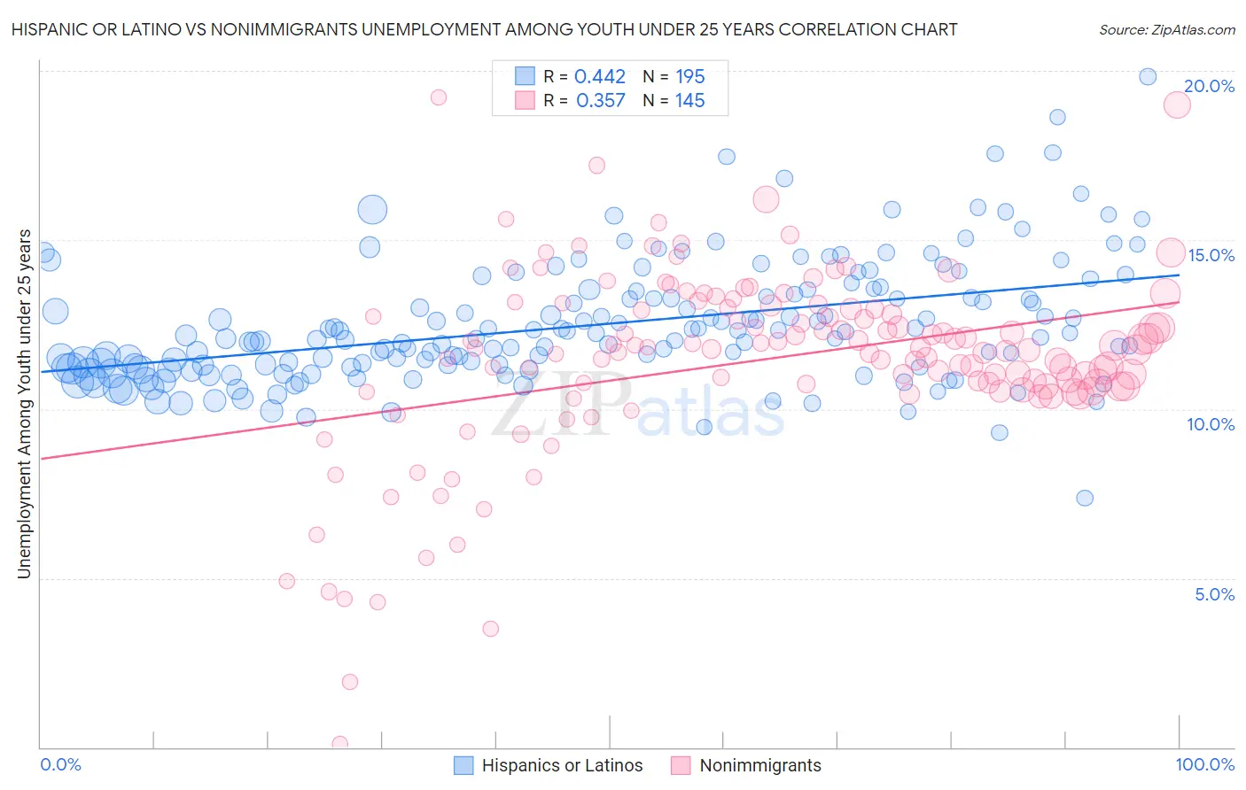 Hispanic or Latino vs Nonimmigrants Unemployment Among Youth under 25 years