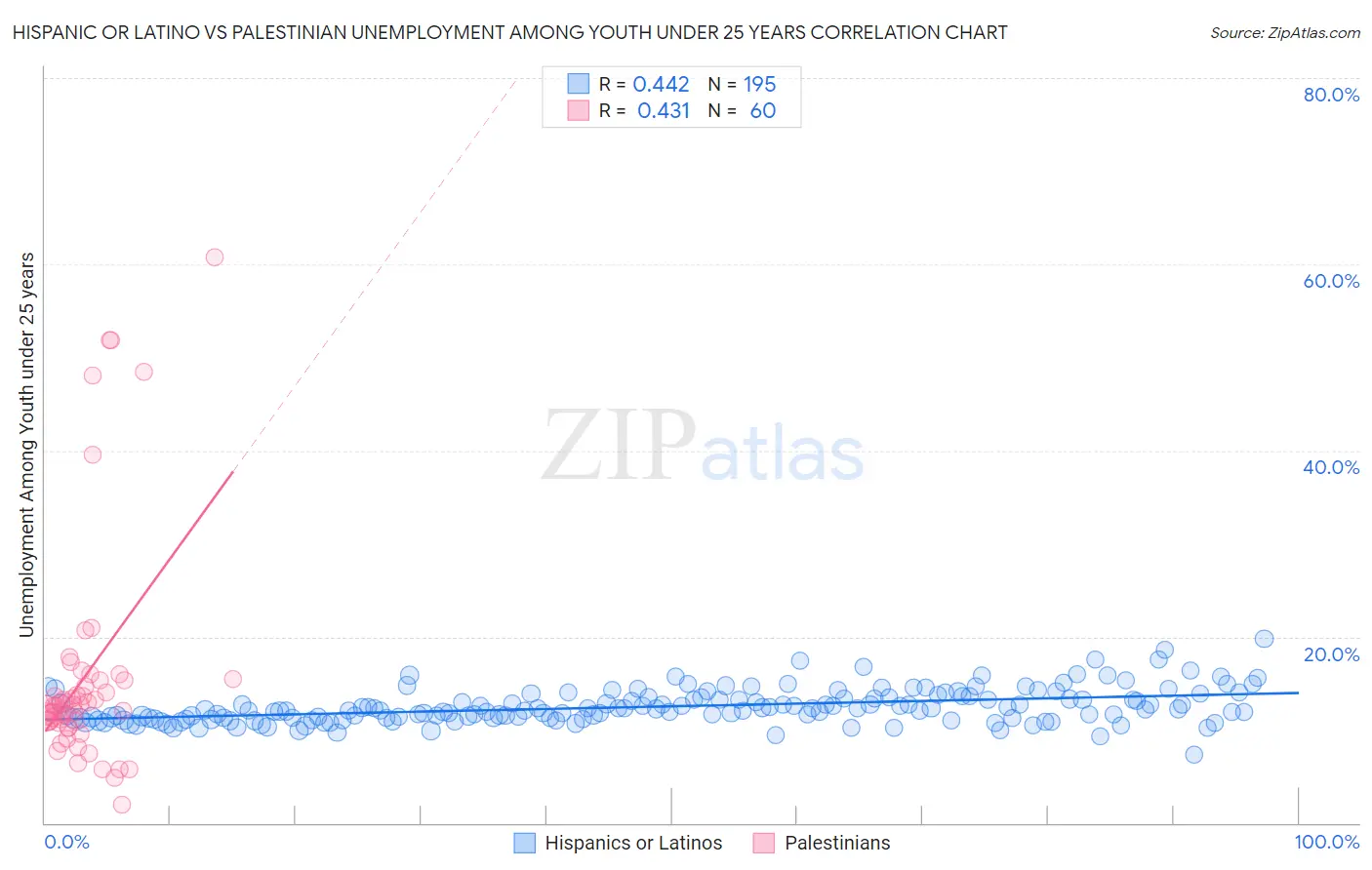 Hispanic or Latino vs Palestinian Unemployment Among Youth under 25 years