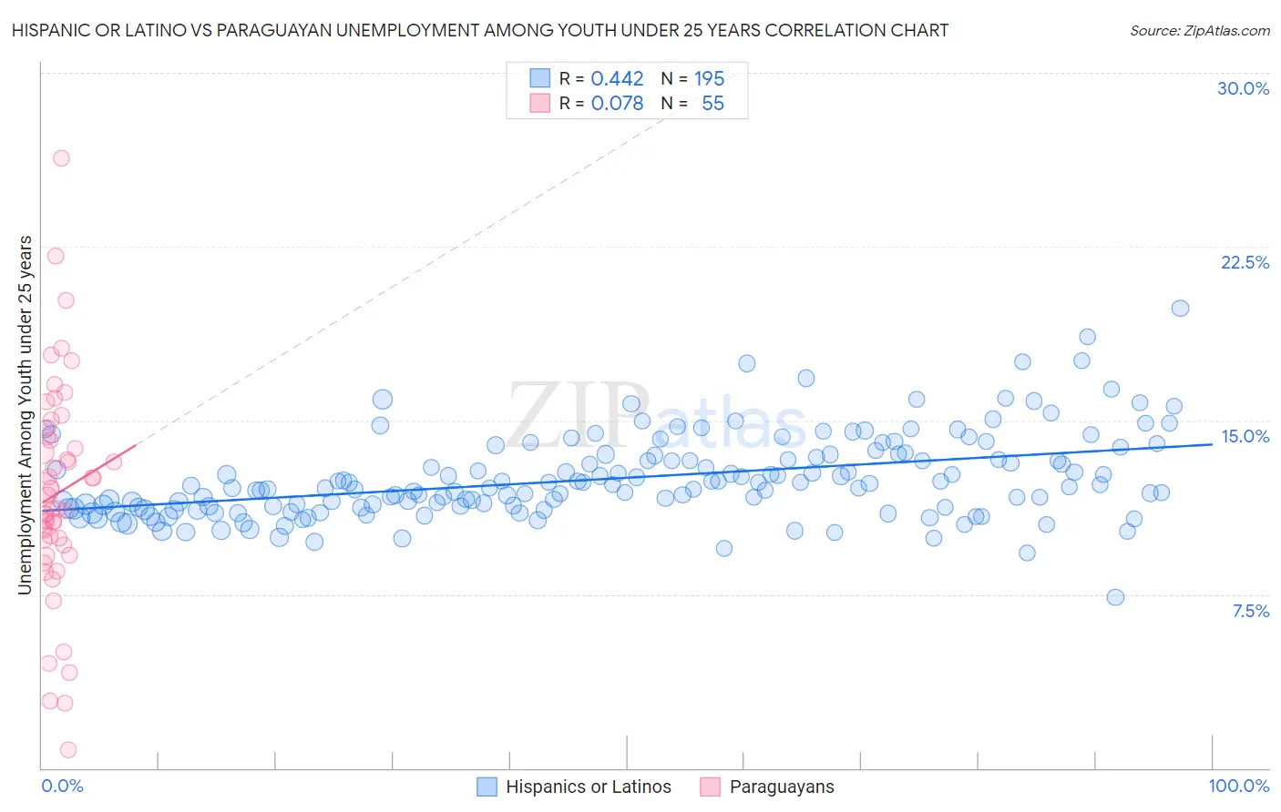 Hispanic or Latino vs Paraguayan Unemployment Among Youth under 25 years