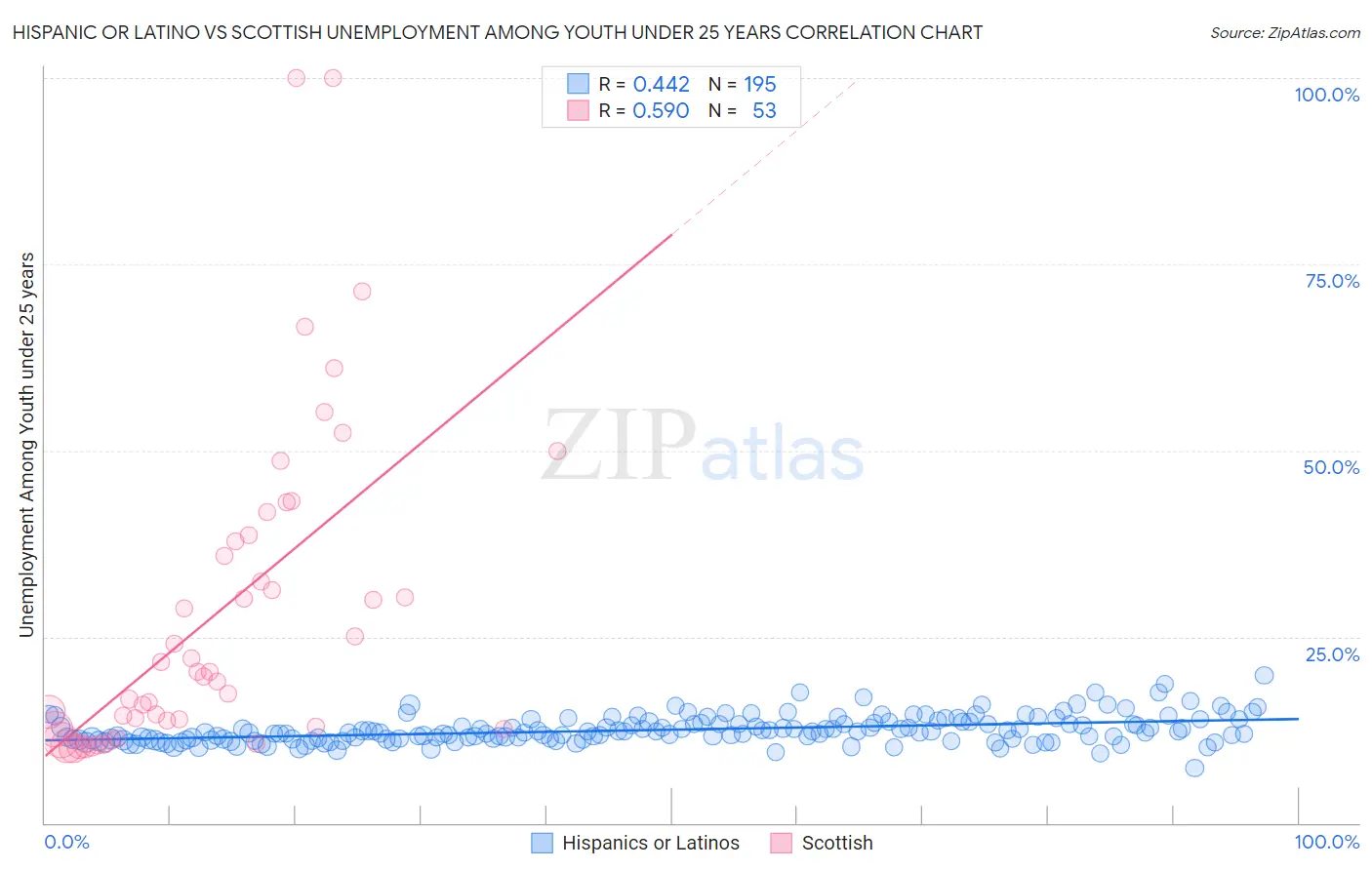 Hispanic or Latino vs Scottish Unemployment Among Youth under 25 years