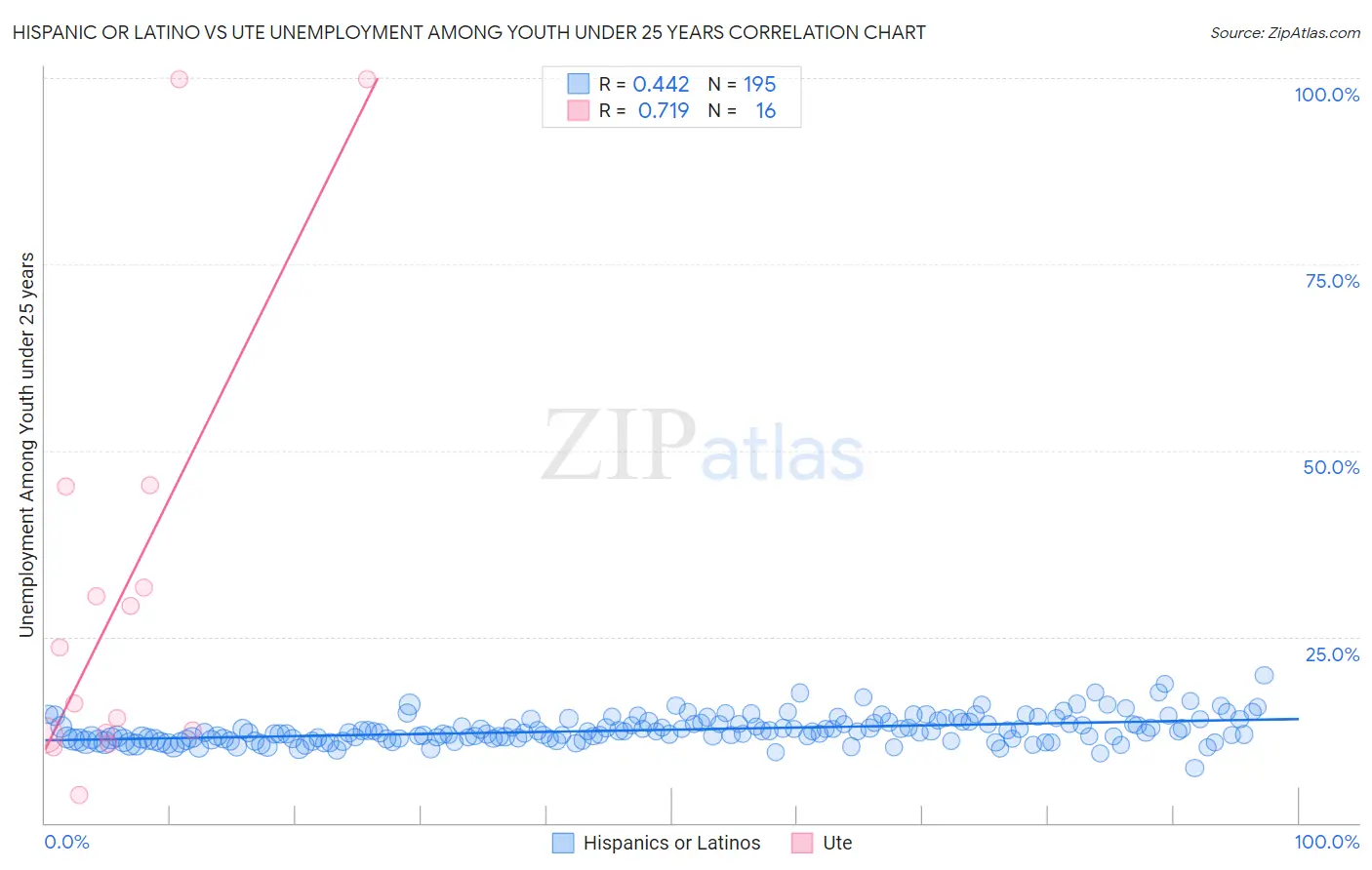 Hispanic or Latino vs Ute Unemployment Among Youth under 25 years