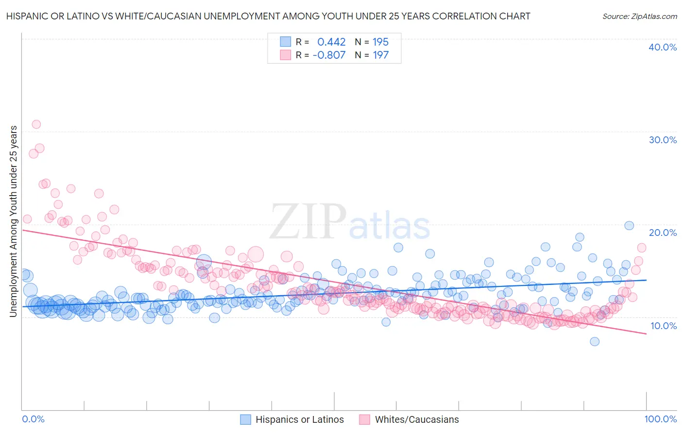 Hispanic or Latino vs White/Caucasian Unemployment Among Youth under 25 years