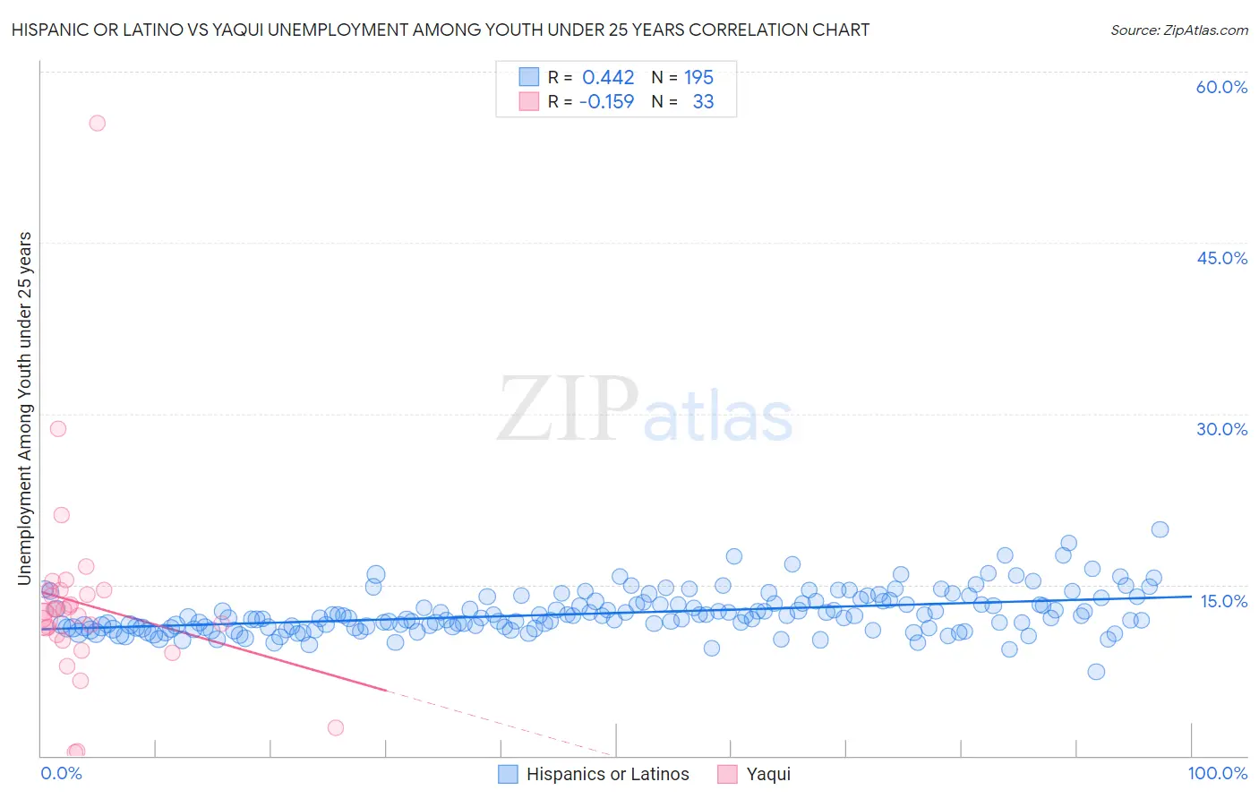 Hispanic or Latino vs Yaqui Unemployment Among Youth under 25 years