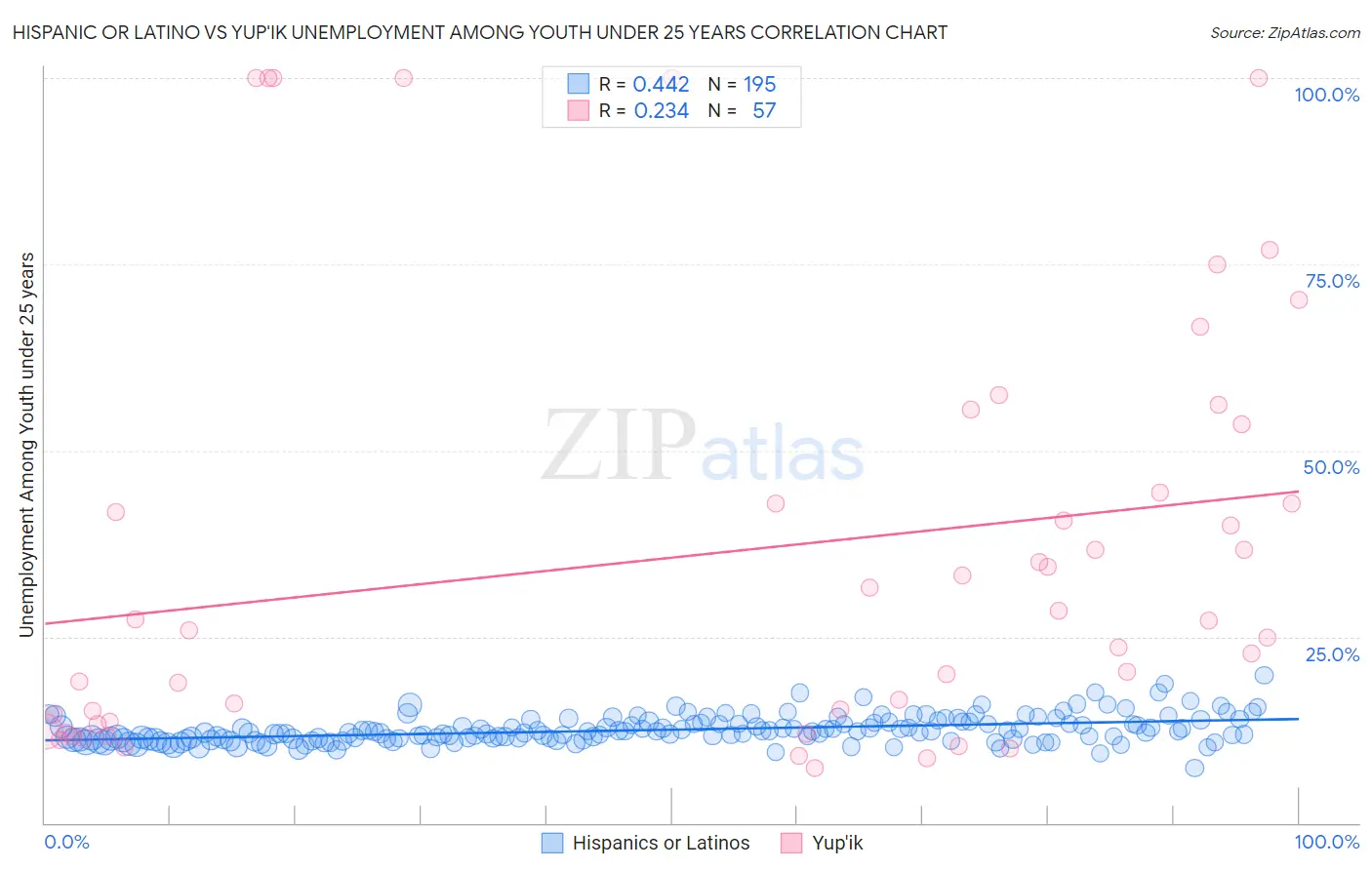 Hispanic or Latino vs Yup'ik Unemployment Among Youth under 25 years