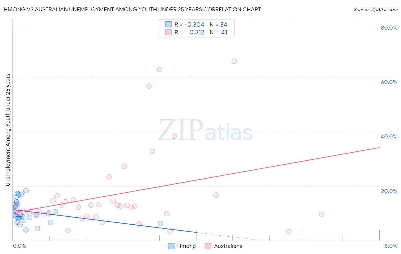 Hmong vs Australian Unemployment Among Youth under 25 years