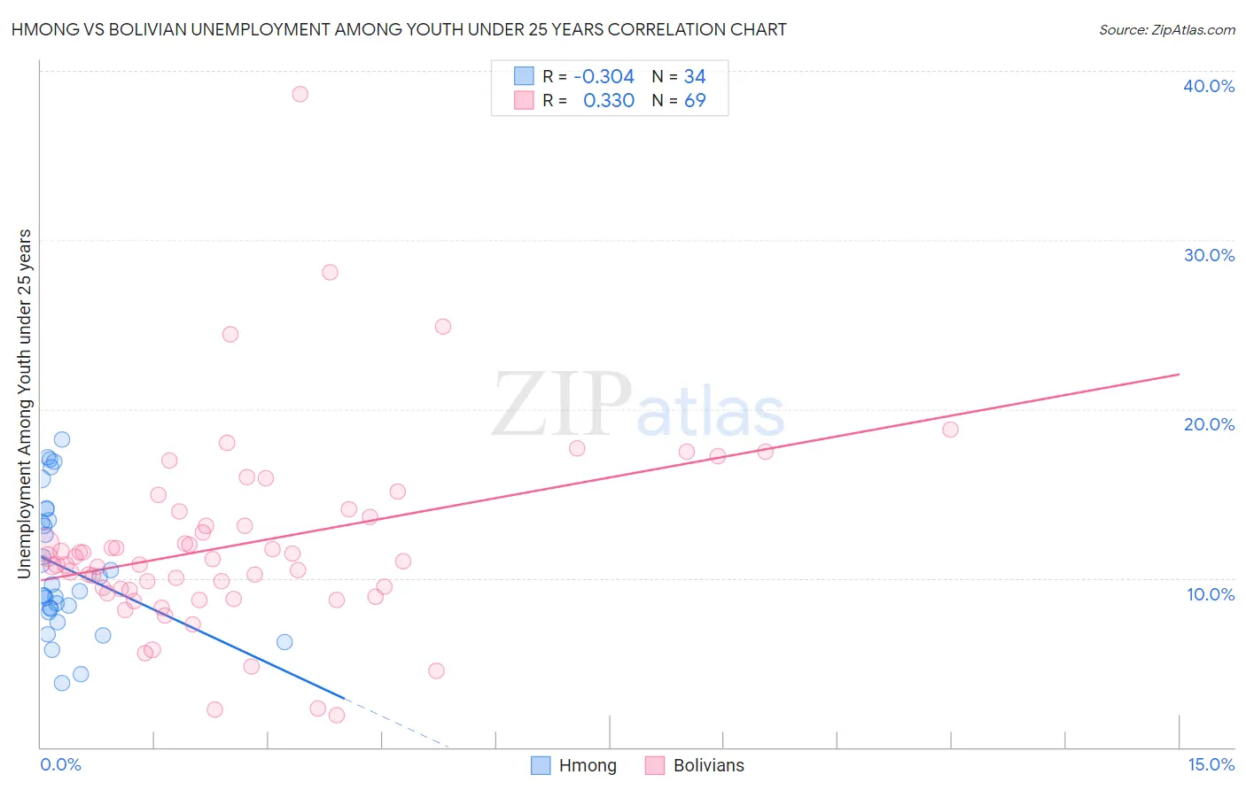 Hmong vs Bolivian Unemployment Among Youth under 25 years