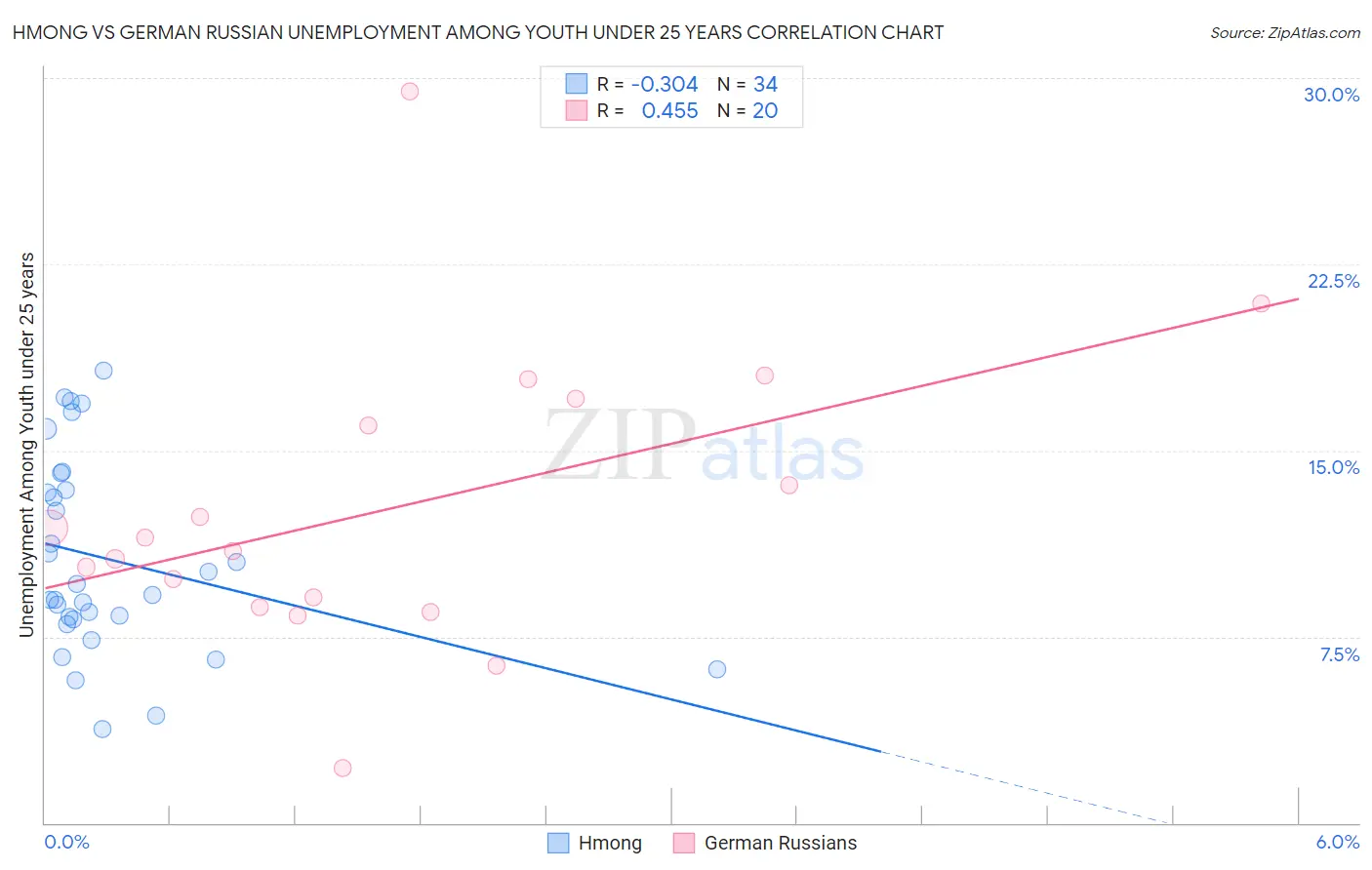 Hmong vs German Russian Unemployment Among Youth under 25 years