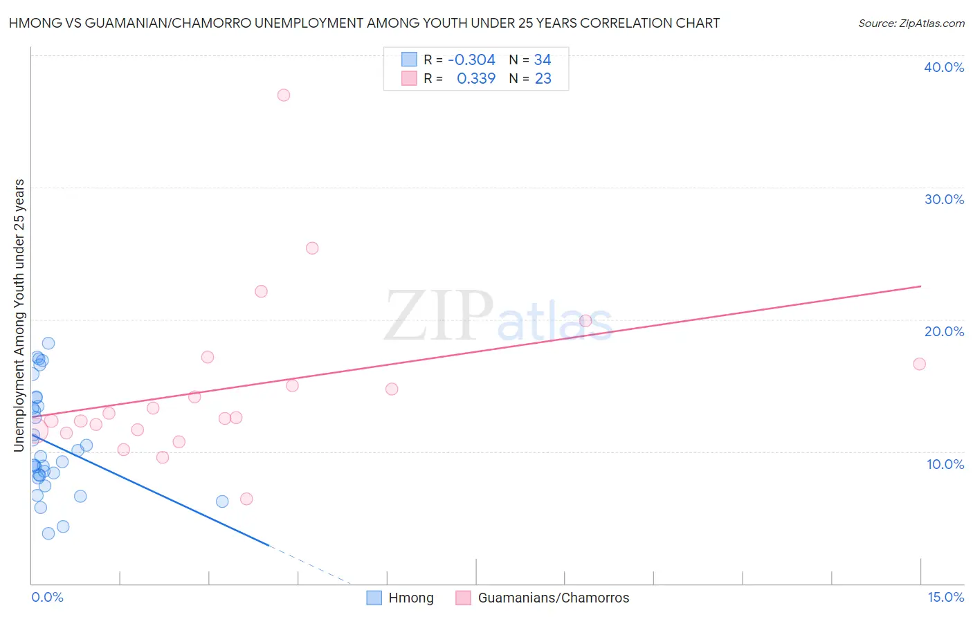 Hmong vs Guamanian/Chamorro Unemployment Among Youth under 25 years