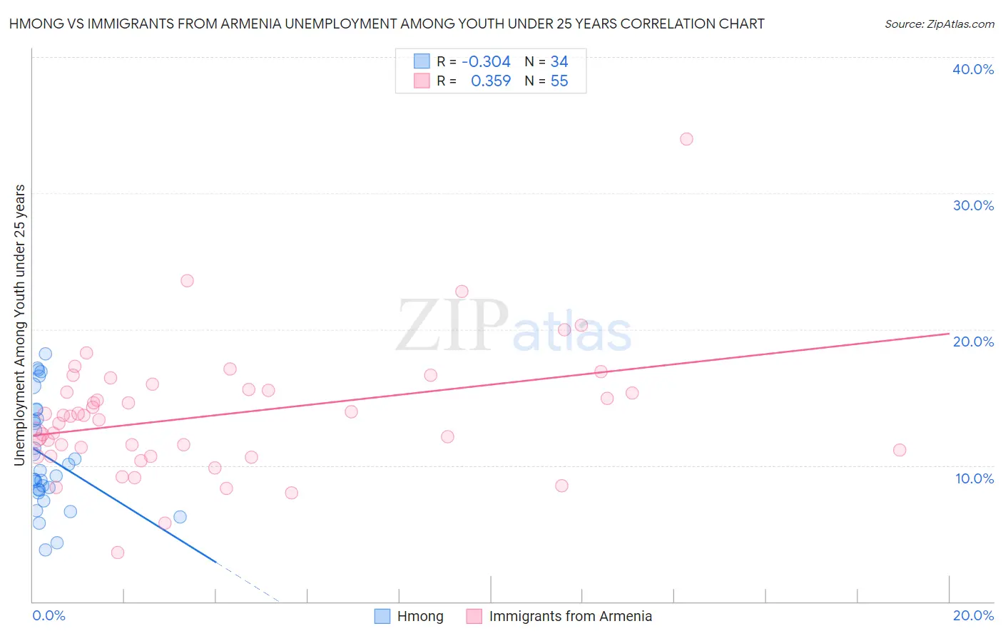 Hmong vs Immigrants from Armenia Unemployment Among Youth under 25 years