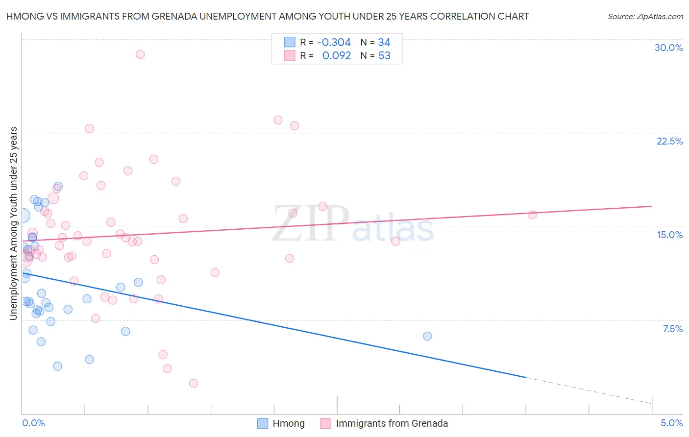 Hmong vs Immigrants from Grenada Unemployment Among Youth under 25 years