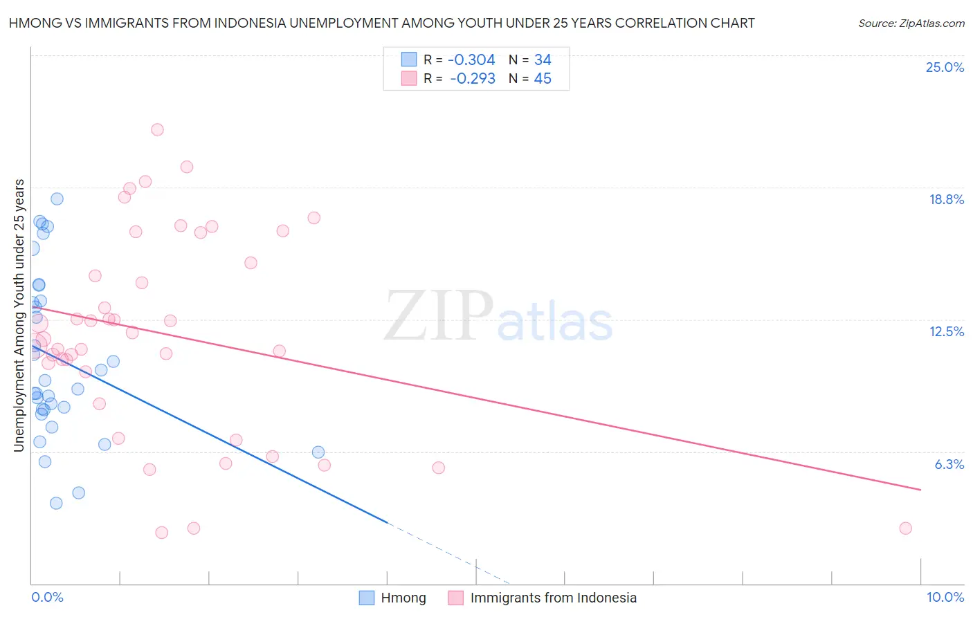 Hmong vs Immigrants from Indonesia Unemployment Among Youth under 25 years