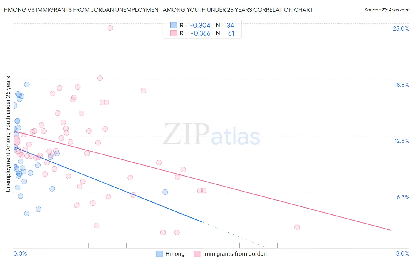 Hmong vs Immigrants from Jordan Unemployment Among Youth under 25 years