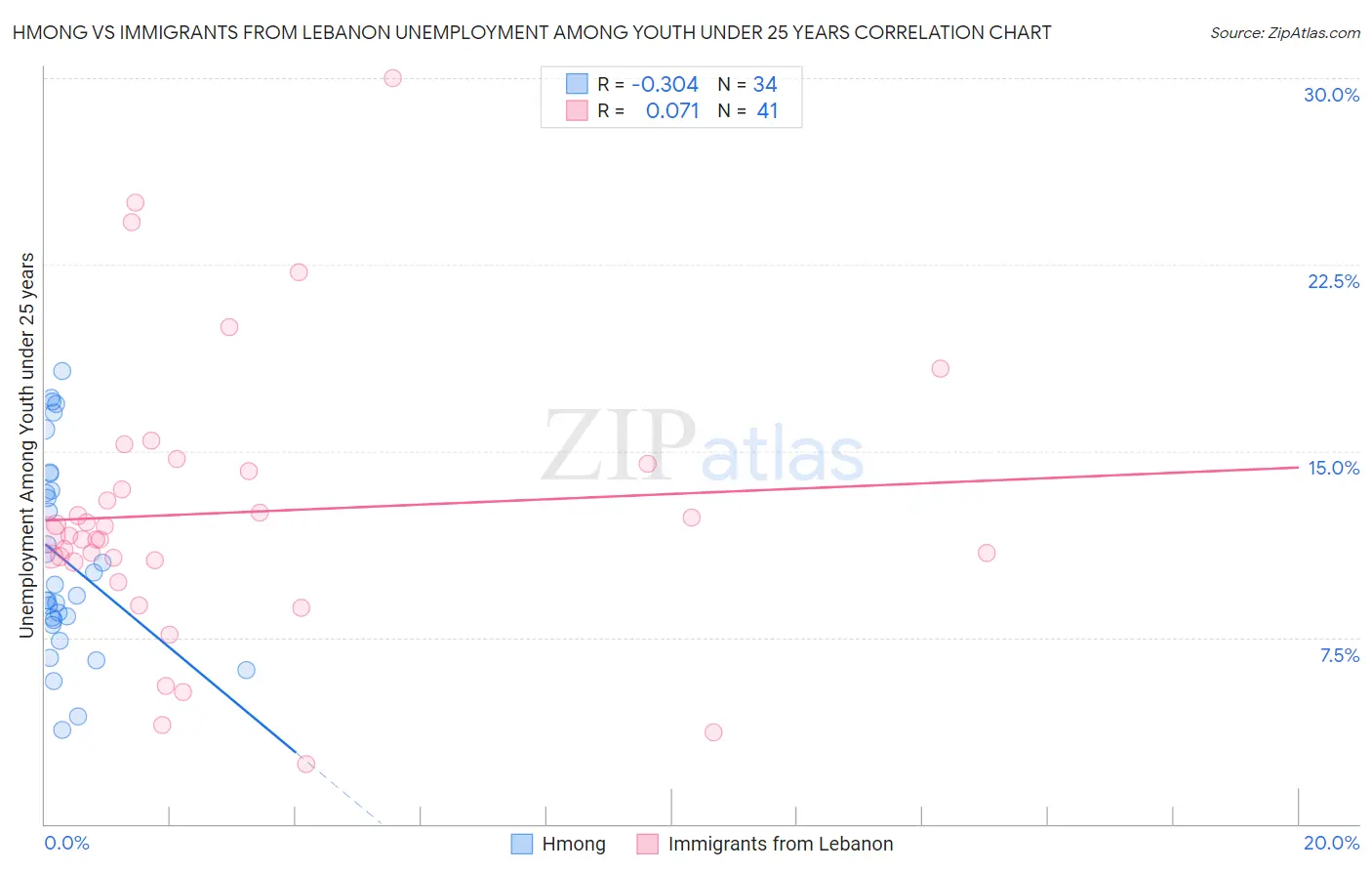 Hmong vs Immigrants from Lebanon Unemployment Among Youth under 25 years