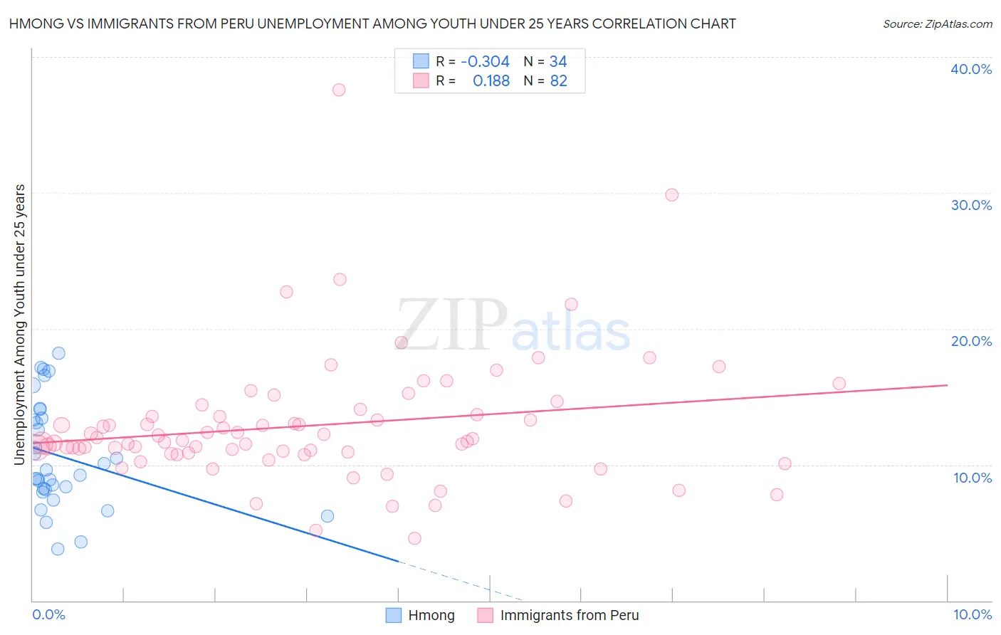 Hmong vs Immigrants from Peru Unemployment Among Youth under 25 years