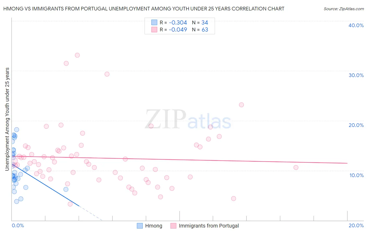 Hmong vs Immigrants from Portugal Unemployment Among Youth under 25 years