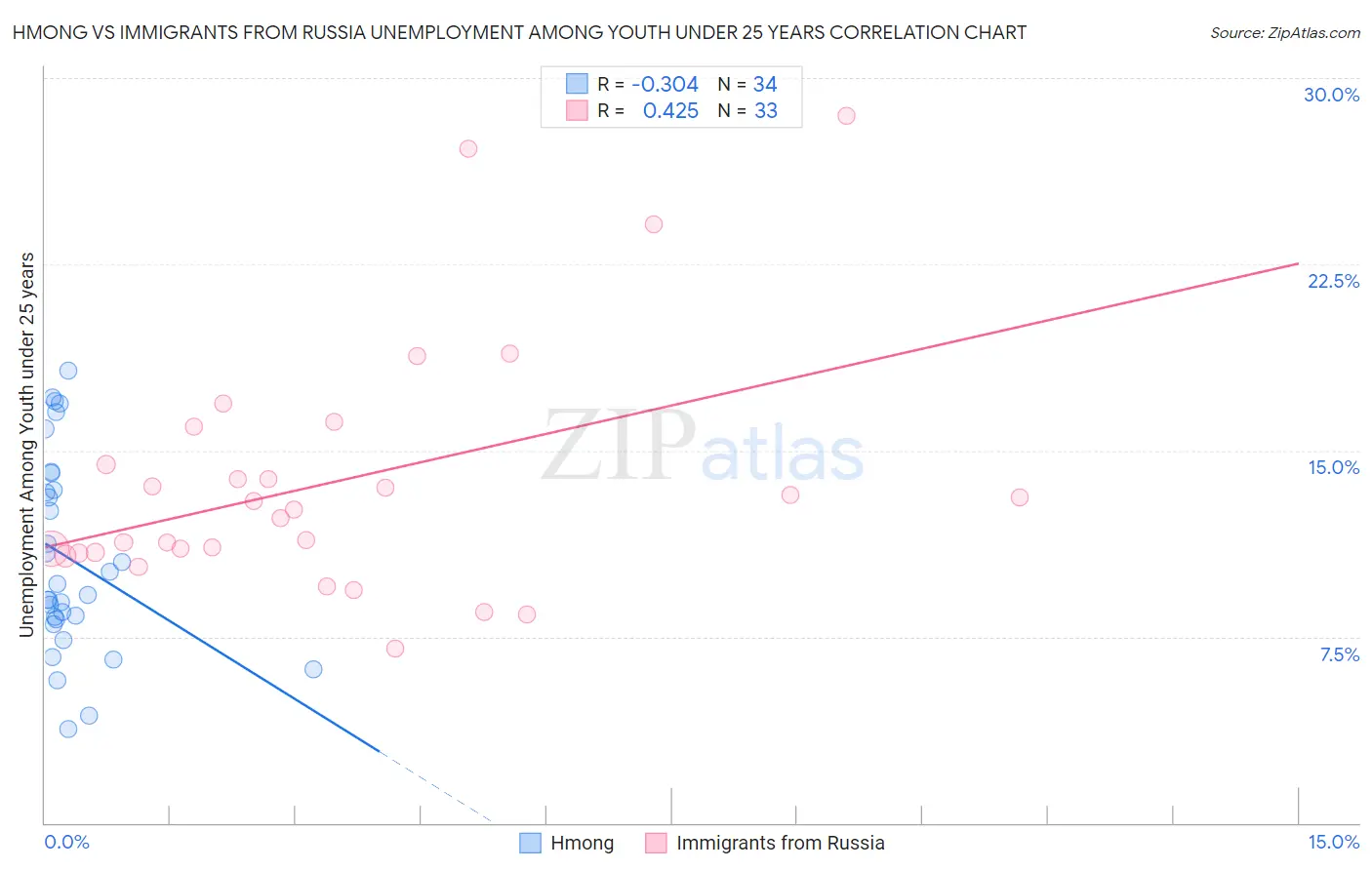 Hmong vs Immigrants from Russia Unemployment Among Youth under 25 years