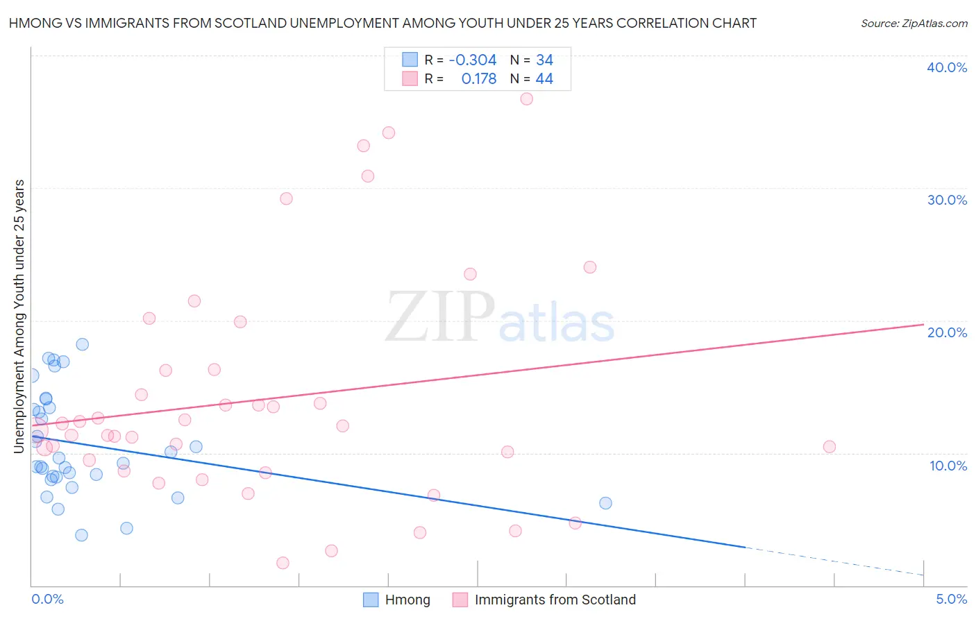 Hmong vs Immigrants from Scotland Unemployment Among Youth under 25 years