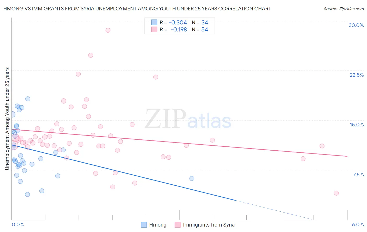 Hmong vs Immigrants from Syria Unemployment Among Youth under 25 years