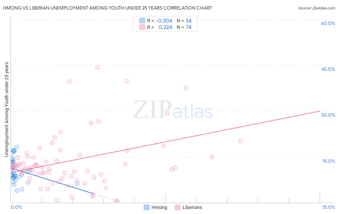 Hmong vs Liberian Unemployment Among Youth under 25 years