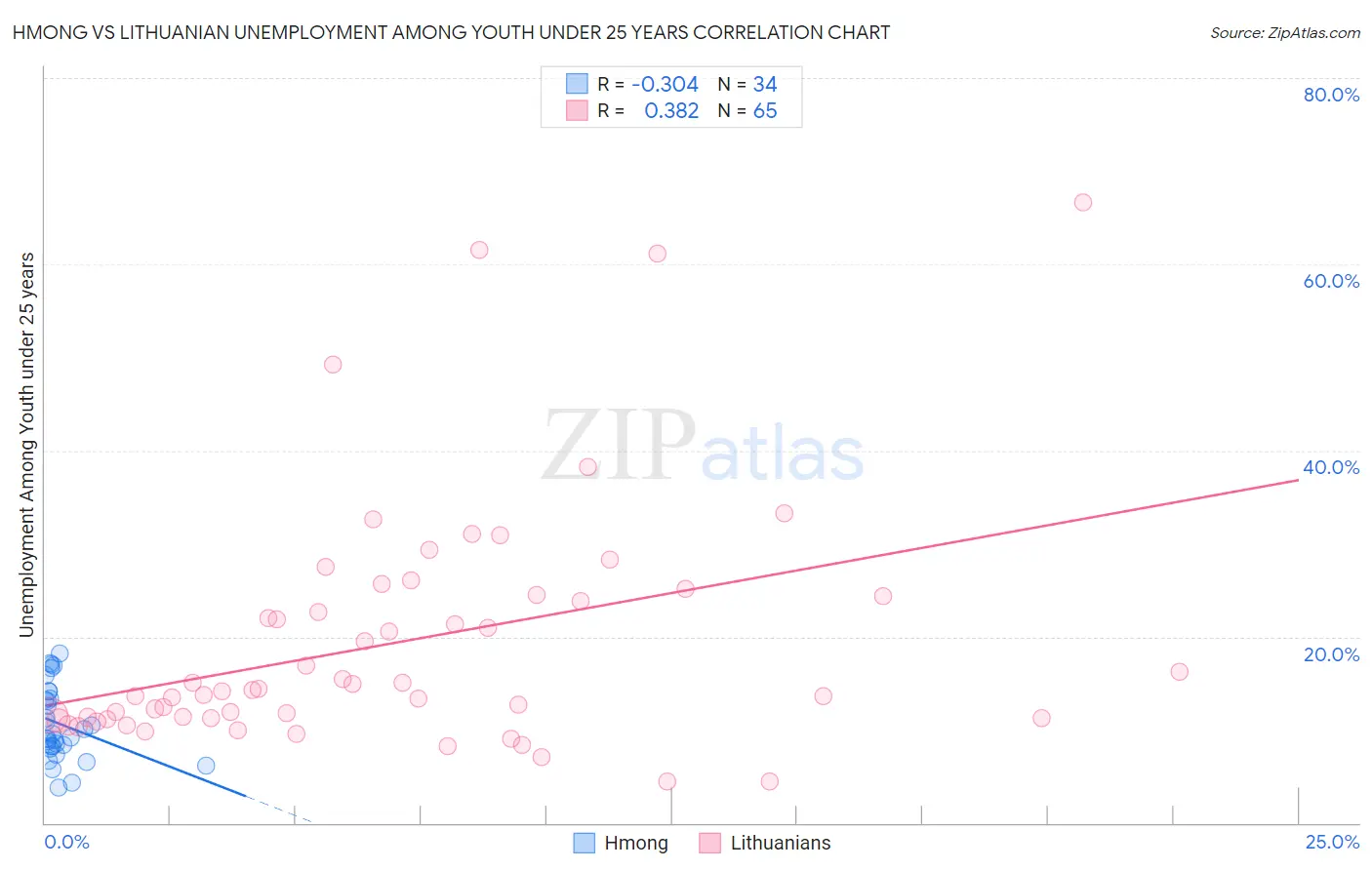 Hmong vs Lithuanian Unemployment Among Youth under 25 years