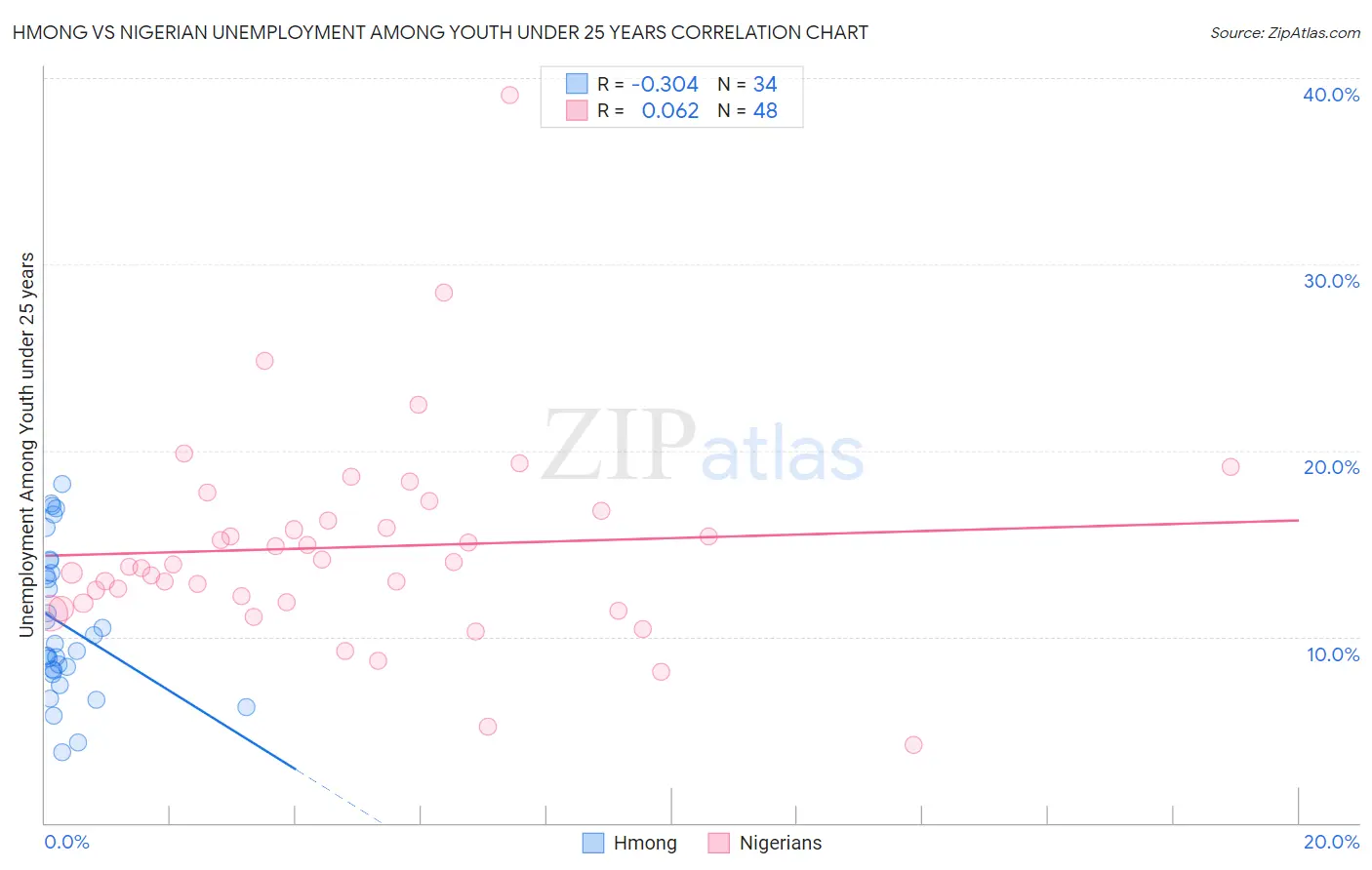 Hmong vs Nigerian Unemployment Among Youth under 25 years
