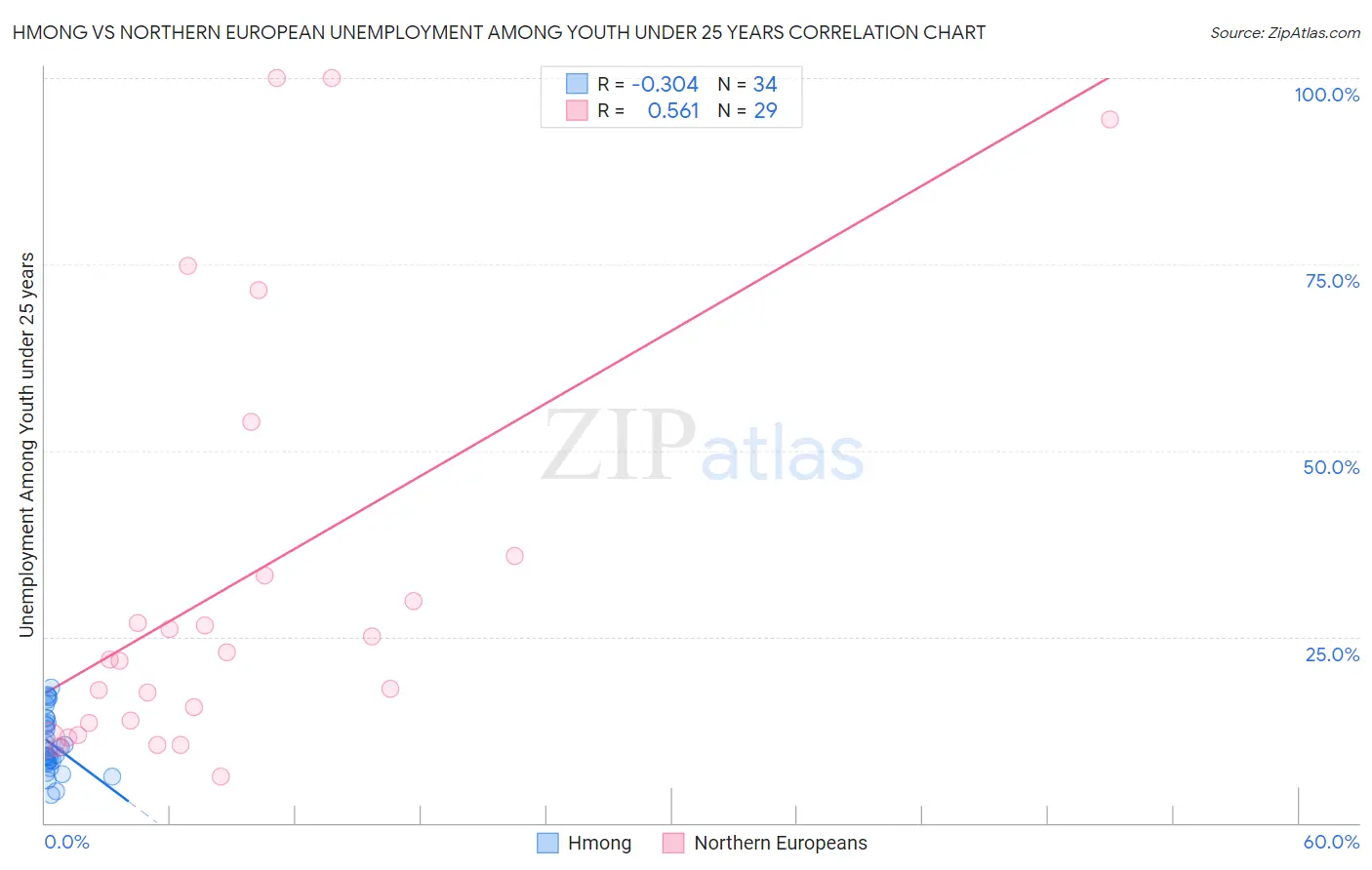 Hmong vs Northern European Unemployment Among Youth under 25 years