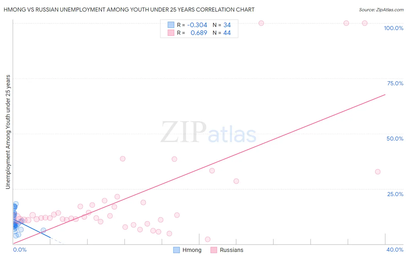 Hmong vs Russian Unemployment Among Youth under 25 years