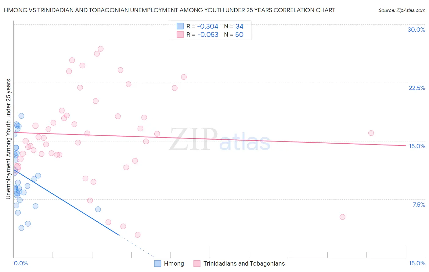 Hmong vs Trinidadian and Tobagonian Unemployment Among Youth under 25 years