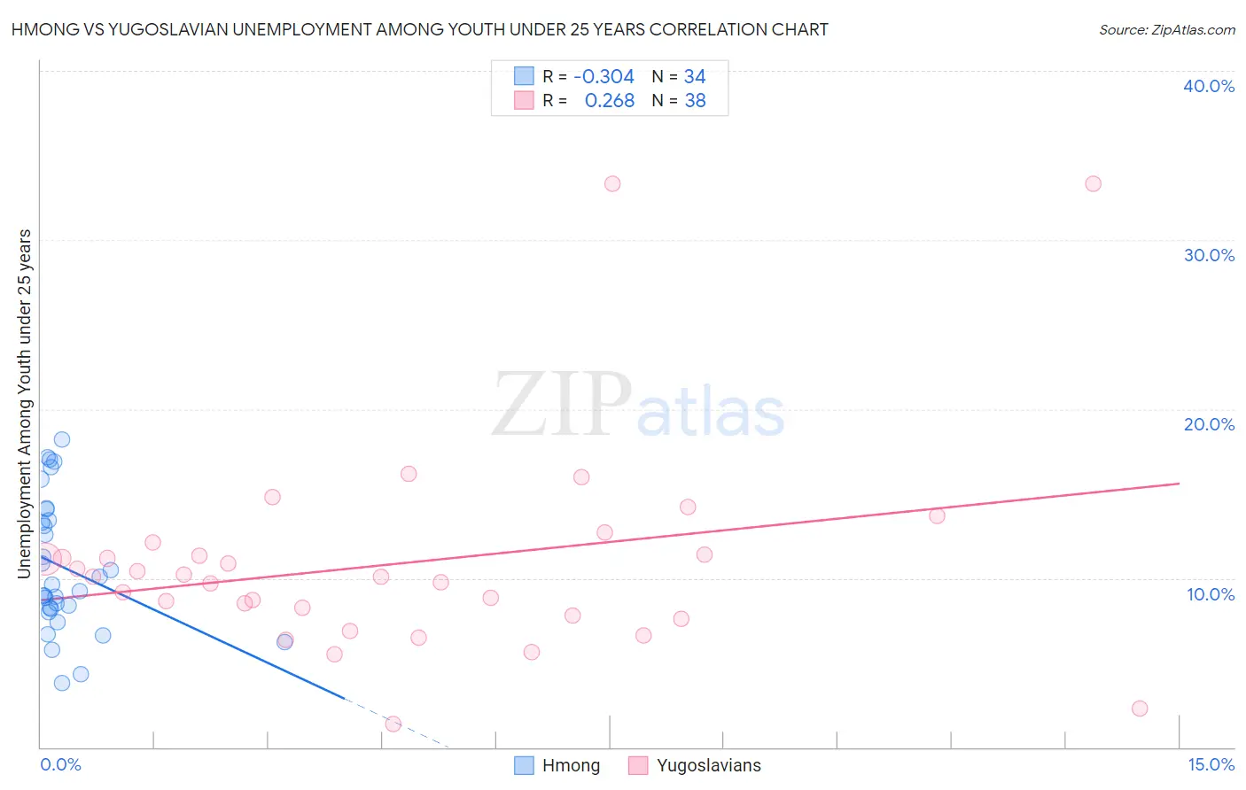 Hmong vs Yugoslavian Unemployment Among Youth under 25 years