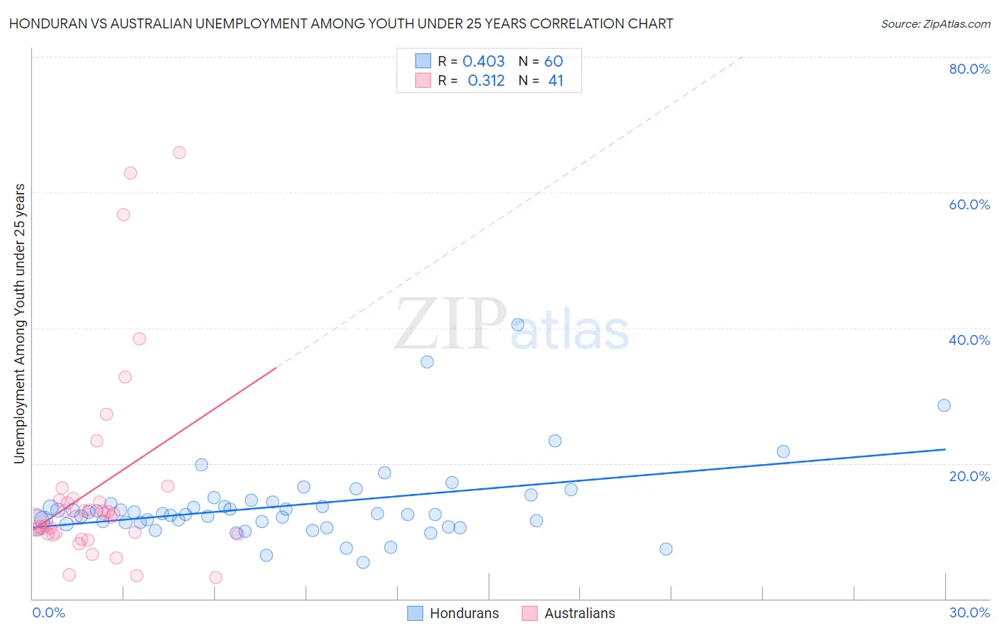 Honduran vs Australian Unemployment Among Youth under 25 years