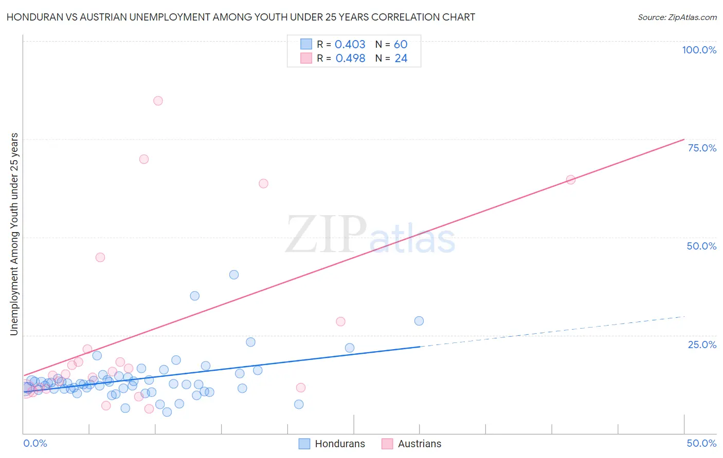 Honduran vs Austrian Unemployment Among Youth under 25 years