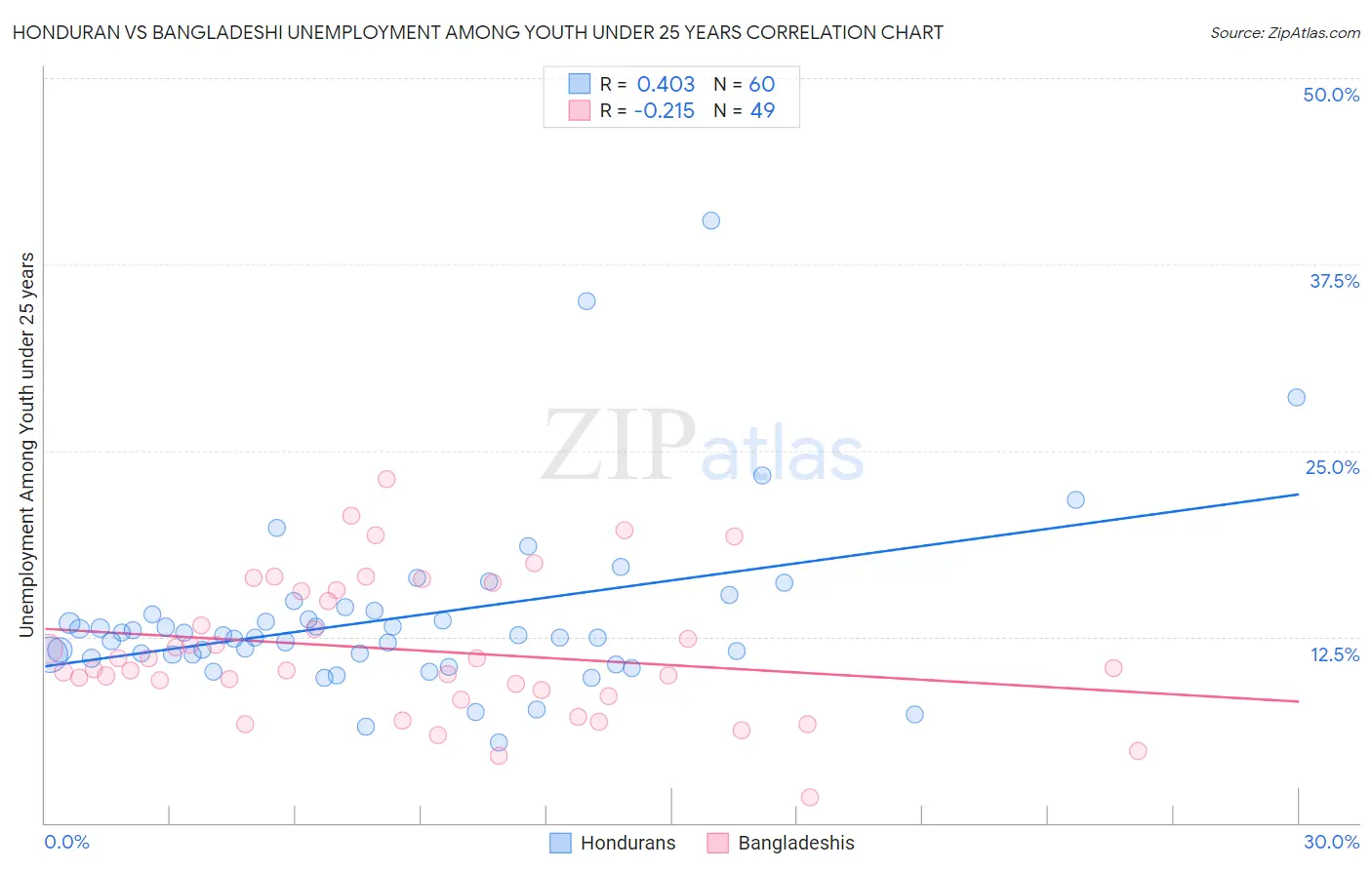 Honduran vs Bangladeshi Unemployment Among Youth under 25 years
