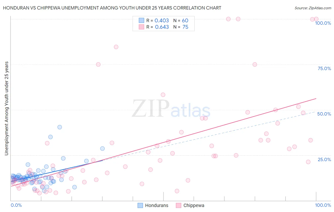 Honduran vs Chippewa Unemployment Among Youth under 25 years