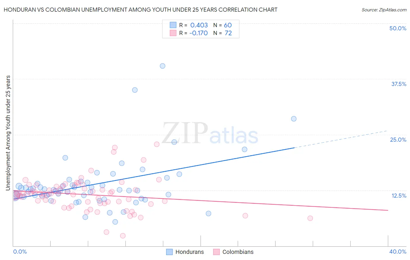 Honduran vs Colombian Unemployment Among Youth under 25 years