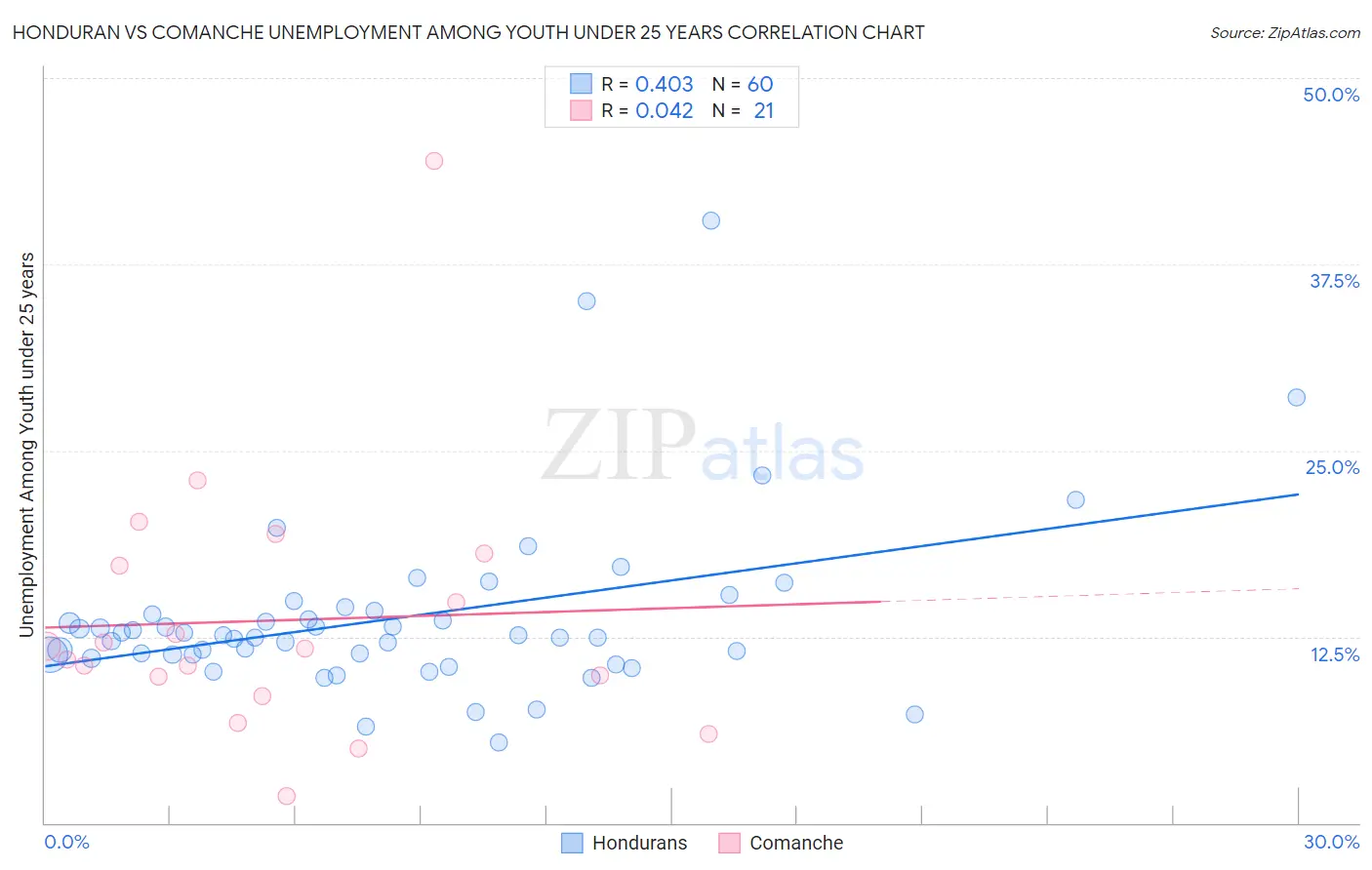 Honduran vs Comanche Unemployment Among Youth under 25 years