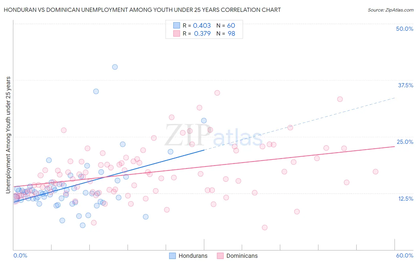 Honduran vs Dominican Unemployment Among Youth under 25 years