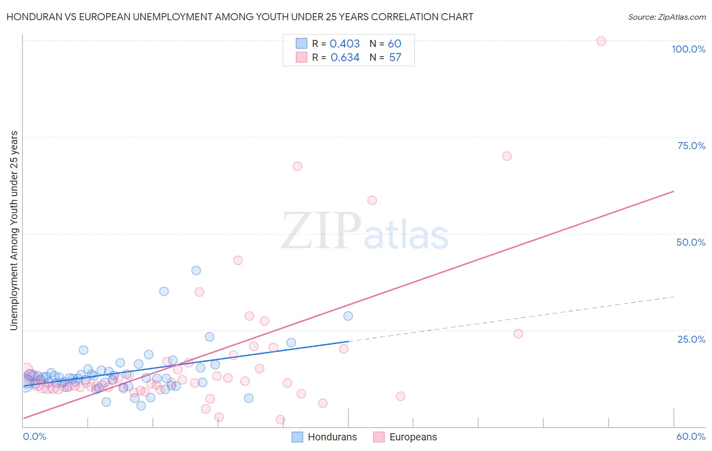 Honduran vs European Unemployment Among Youth under 25 years