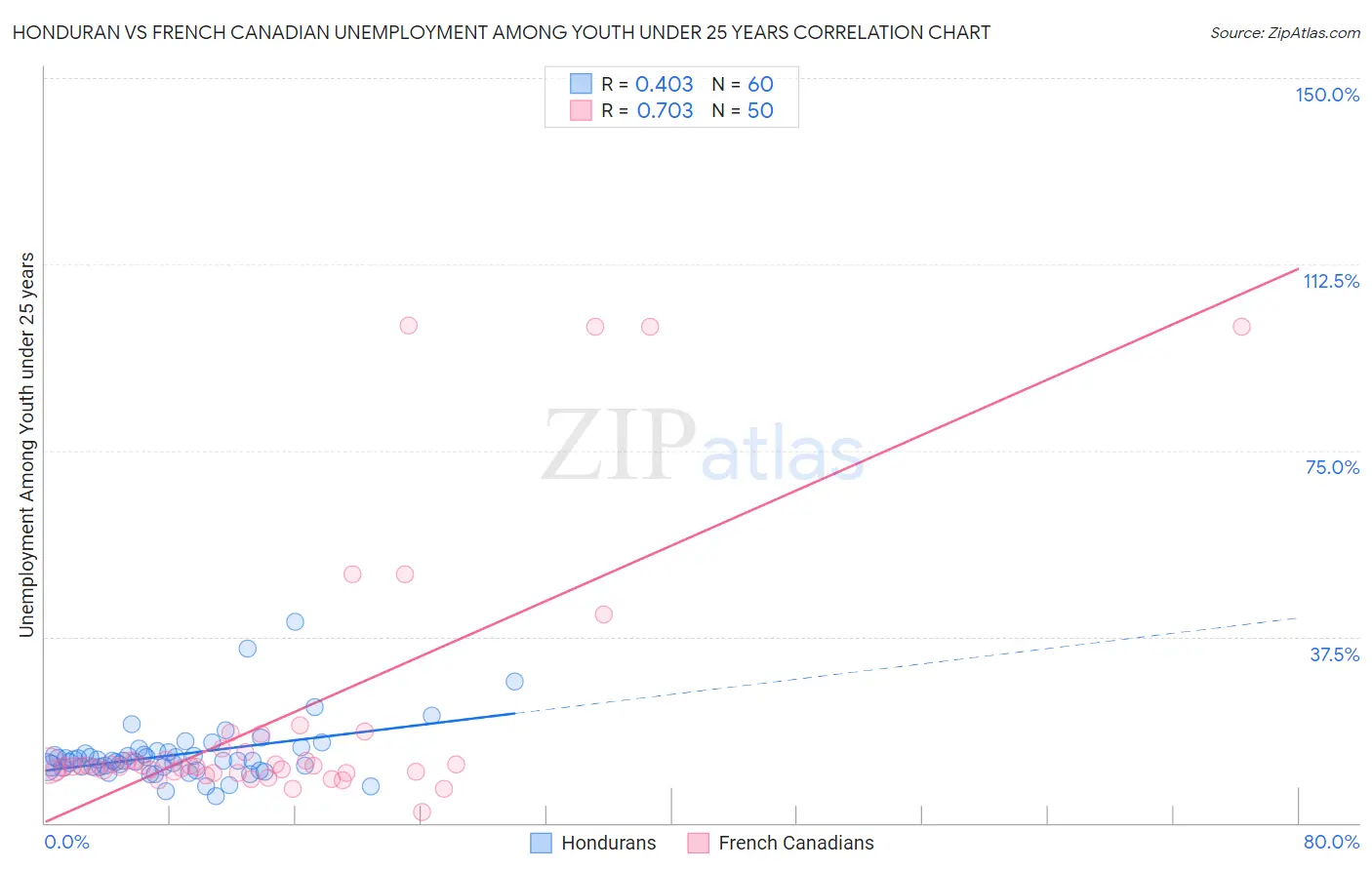 Honduran vs French Canadian Unemployment Among Youth under 25 years